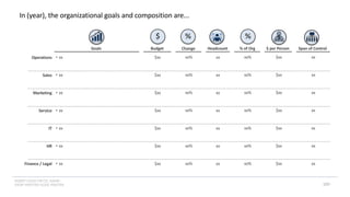 INSERT LOGO OR CO. NAME -
VIEW>MASTER>SLIDE MASTER
In (year), the organizational goals and composition are...
$ %
%
Sales
Service
Operations
IT
HR
Finance / Legal
Marketing
• xx
• xx
• xx
• xx
• xx
• xx
• xx
Goals Budget Headcount Span of Control
$ per Person
% of Org
Change
$xx
$xx
$xx
$xx
$xx
$xx
$xx
xx%
xx%
xx%
xx%
xx%
xx%
xx%
xx
xx
xx
xx
xx
xx
xx
xx%
xx%
xx%
xx%
xx%
xx%
xx%
$xx
$xx
$xx
$xx
$xx
$xx
$xx
xx
xx
xx
xx
xx
xx
xx
$
109
 