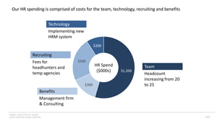 INSERT LOGO OR CO. NAME -
VIEW>MASTER>SLIDE MASTER
Our HR spending is comprised of costs for the team, technology, recruiting and benefits
$1,200
$300
$500
$200
HR Spend
($000s)
Benefits
Management firm
& Consulting
Recruiting
Fees for
headhunters and
temp agencies
Team
Headcount
increasing from 20
to 25
Technology
Implementing new
HRM system
115
 