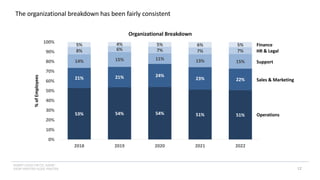 INSERT LOGO OR CO. NAME -
VIEW>MASTER>SLIDE MASTER
The organizational breakdown has been fairly consistent
12
53% 54% 54% 51% 51%
21% 21% 24%
23% 22%
14% 15% 11% 13% 15%
8% 6% 7% 7% 7%
5% 4% 5% 6% 5%
0%
10%
20%
30%
40%
50%
60%
70%
80%
90%
100%
2018 2019 2020 2021 2022
Organizational Breakdown
%
of
Employees
Support
Operations
Sales & Marketing
HR & Legal
Finance
 