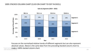INSERT LOGO OR CO. NAME -
VIEW>MASTER>SLIDE MASTER
100% STACKED COLUMN CHART (CLICK ON CHART TO EDIT IN EXCEL)
Focuses on the normalized relative trends of different segments but can also represent
absolute values. Above is the same data from the preceding Stacked column chart to
make a 100% stacked column chart.
47% 47% 44% 47%
33% 30%
28% 25%
20% 23% 28% 28%
0%
20%
40%
60%
80%
100%
2019 2020 2021 2022
Percentage
of
Overall
Sales
Year
Sales by Segments (2019 – 2022)
$8.4 m $11.1 m $13.3 m $16.8 m
Segment 1
Segment 2
Segment 3
120
 