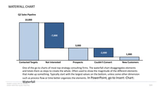 INSERT LOGO OR CO. NAME -
VIEW>MASTER>SLIDE MASTER
WATERFALL CHART
One of the go to charts of most top strategy consulting firms. The waterfall chart disaggregates elements
and totals them as steps to create the whole. Often used to show the magnitude of the different elements
that make up something. Typically start with the largest values on the bottom, unless some other dimension
such as process flow or time better organizes the elements. In PowerPoint, go to Insert: Chart:
Waterfall
Q2 Sales Pipeline
Contacted Targets Not Interested Prospects Couldn’t Convert New Customers
10,000
-7,000
3,000
-2,000
1,000
121
 