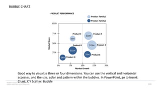 INSERT LOGO OR CO. NAME -
VIEW>MASTER>SLIDE MASTER
BUBBLE CHART
Market
Share
Market Growth
5% 10% 15% 20%
0%
25%
50%
75%
100%
$11m
$4m
$10m
$5m
$5m
$15m Product A
Product C
Product B
Product D
Product E Product F
Product Family 1
Product Family 2
PRODUCT PERFORMANCE
Good way to visualize three or four dimensions. You can use the vertical and horizontal
accesses, and the size, color and pattern within the bubbles. In PowerPoint, go to Insert:
Chart: X Y Scatter: Bubble
122
 