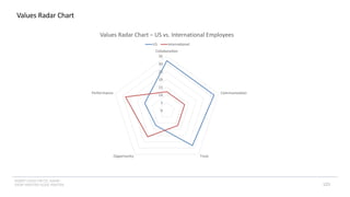 INSERT LOGO OR CO. NAME -
VIEW>MASTER>SLIDE MASTER
Values Radar Chart
123
0
5
10
15
20
25
30
35
Collaboration
Communication
Trust
Opportunity
Performance
Values Radar Chart – US vs. International Employees
US International
 
