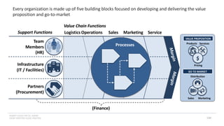 INSERT LOGO OR CO. NAME -
VIEW>MASTER>SLIDE MASTER
Every organization is made up of five building blocks focused on developing and delivering the value
proposition and go-to-market
Logistics Operations Sales Marketing Service
Value Chain Functions
Support Functions
(Finance)
M
a
r
g
i
n
M
a
r
g
i
n
Marketing
Pricing
Distribution
Products Services
VALUE PROPOSITION
GO TO MARKET
Sales
Processes
Partners
(Procurement)
Infrastructure
(IT / Facilities)
Team
Members
(HR)
$
128
 