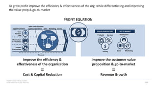 INSERT LOGO OR CO. NAME -
VIEW>MASTER>SLIDE MASTER
To grow profit improve the efficiency & effectiveness of the org, while differentiating and improving
the value prop & go-to-market
Marketing
Pricing
Distribution
Products Services
VALUE PROPOSITION GO TO MARKET
Sales
$
Logistics Operations Sales Marketing Service
Value Chain Functions
Support Functions
(Finance)
M
a
r
g
i
n
M
a
r
g
i
n
Processes
Partners
(Procurement
)
Infrastructure
(IT / Facilities)
Team
Members
(HR)
Improve the efficiency &
effectiveness of the organization
PROFIT EQUATION
$
Cost & Capital Reduction
=
Improve the customer value
proposition & go-to-market
Revenue Growth
=
129
 