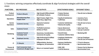 INSERT LOGO OR CO. NAME -
VIEW>MASTER>SLIDE MASTER
BIG PROCESSES BIG OUTPUTS
Product
Development
High Growth Differentiated
& Profitable Products
Product Lifecycle
Operations
Right Product, Right Time,
Right Place, Right Price
Manufacturing Flow
Supply Chain
Service
Operations
Awesome Customer
Experience
Customer Journey
Sales
Profitable Customers
& More of Them
Customer Funnel
Marketing Awareness, Consideration,
Conversion & Loyalty
Customer Funnel
Campaign Cycle
HR
High Performing & Fulfilled
Employees & Teams
Employee Journey
Finance &
Procurement
Return on Invested Capital
Cash Conversion Cycle
Investment /Budget Cycle
IT
Differentiation, Business
Intelligence, & Automation
IT Lifecycle
FUNCTIONS EFFECTIVENESS GOALS EFFICIENCY GOALS
• Product Reviews
• Profit & Revenue
• Quality & Satisfaction
• Fulfill Rate
• Customer Satisfaction
• Revenue & Loyalty
• Quota Attainment
• Conversion, Loyalty
• Brand & Sales
• Customer Lifetime Value
• Employee Satisfaction
• Profit & Revenue
• Business Satisfaction
• ROIC & Financials
• ROIC, ROI
• Profit & Revenue
• Time & Cost to Market
• Inventory Turns
• Cost per Output
• Time & Cost to Serve
• Profit
• Sales Cycle Time
• Cost per Customer
• Marketing ROI
• Cost per Employee
• Time & Cost of Processes
• IT Cost to Revenue
• Benchmarked Costs
• Finance Cost to Revenue
• Benchmarked Costs
1. Functions: winning companies effectively coordinate & align functional strategies with the overall
vision
133
 