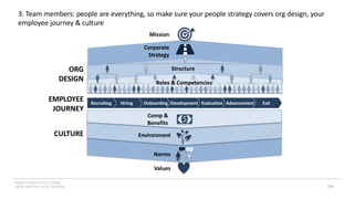 INSERT LOGO OR CO. NAME -
VIEW>MASTER>SLIDE MASTER
3. Team members: people are everything, so make sure your people strategy covers org design, your
employee journey & culture
EMPLOYEE
JOURNEY
Exit
Advancement
Evaluation
Development
Onboarding
Hiring
Recruiting
Corporate
Strategy
CULTURE
Norms
Comp &
Benefits
ORG
DESIGN
Structure
Environment
Roles & Competencies
$
Mission
Values
136
 