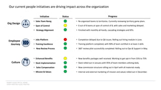 INSERT LOGO OR CO. NAME -
VIEW>MASTER>SLIDE MASTER
Our current people initiatives are driving impact across the organization
Org Design
Employee
Journey
Culture
Initiative
• Sales Team Reorg
• Span of Control
• Strategy Alignment
Status Progress
• Re-organized teams to territories. Currently reviewing territory game plans.
• 6 out of 8 teams at span of control of 8, with sales and marketing delayed.
• Finished with monthly all-hands, cascading strategies and KPIs
• Jobs Platform
• Training Excellence
• New Review Process
• Completion delayed due to QA issues. Rolling out hiring module in June.
• Training platform completed, with 90% of team certified in at least 2 skills
• 360° review pilot successfully completed. Rolling out to Ops & Support in May.
• Enhanced Benefits
• Slack Implementation
• Sales Compensation
• Mission & Values
• New benefits packages well received. Working to get opt-in from 55% to 75%
• Slack rolled out in January with 95% of team members utilizing daily.
• New commission structure rolling out in April with all materials ready.
• Internal and external marketing of mission and values rolled out in December.
 
