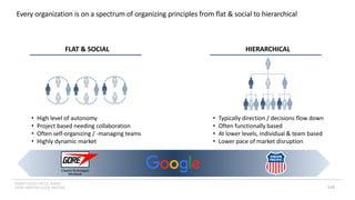 INSERT LOGO OR CO. NAME -
VIEW>MASTER>SLIDE MASTER
Every organization is on a spectrum of organizing principles from flat & social to hierarchical
• High level of autonomy
• Project based needing collaboration
• Often self-organizing / -managing teams
• Highly dynamic market
FLAT & SOCIAL HIERARCHICAL
• Typically direction / decisions flow down
• Often functionally based
• At lower levels, individual & team based
• Lower pace of market disruption
142
 