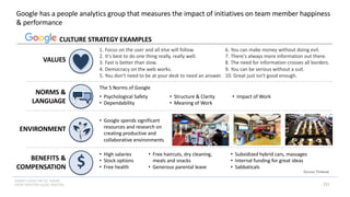 INSERT LOGO OR CO. NAME -
VIEW>MASTER>SLIDE MASTER
NORMS &
LANGUAGE
BENEFITS &
COMPENSATION
ENVIRONMENT
VALUES
Google has a people analytics group that measures the impact of initiatives on team member happiness
& performance
Source: Pinterest
1. Focus on the user and all else will follow.
2. It's best to do one thing really, really well.
3. Fast is better than slow.
4. Democracy on the web works.
5. You don't need to be at your desk to need an answer.
6. You can make money without doing evil.
7. There's always more information out there.
8. The need for information crosses all borders.
9. You can be serious without a suit.
10. Great just isn't good enough.
• High salaries
• Stock options
• Free health
• Free haircuts, dry cleaning,
meals and snacks
• Generous parental leave
• Subsidized hybrid cars, massages
• Internal funding for great ideas
• Sabbaticals
• Psychological Safety
• Dependability
• Structure & Clarity
• Meaning of Work
• Impact of Work
CULTURE STRATEGY EXAMPLES
$
The 5 Norms of Google
• Google spends significant
resources and research on
creating productive and
collaborative environments
151
 