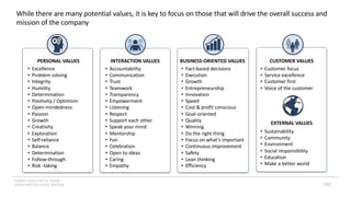 INSERT LOGO OR CO. NAME -
VIEW>MASTER>SLIDE MASTER
• Excellence
• Problem solving
• Integrity
• Humility
• Determination
• Positivity / Optimism
• Open-mindedness
• Passion
• Growth
• Creativity
• Exploration
• Self-reliance
• Balance
• Determination
• Follow-through
• Risk -taking
• Fact-based decisions
• Execution
• Growth
• Entrepreneurship
• Innovation
• Speed
• Cost & profit conscious
• Goal-oriented
• Quality
• Winning
• Do the right thing
• Focus on what’s important
• Continuous improvement
• Safety
• Lean thinking
• Efficiency
• Accountability
• Communication
• Trust
• Teamwork
• Transparency
• Empowerment
• Listening
• Respect
• Support each other
• Speak your mind
• Mentorship
• Fun
• Celebration
• Open to ideas
• Caring
• Empathy
• Sustainability
• Community
• Environment
• Social responsibility
• Education
• Make a better world
• Customer focus
• Service excellence
• Customer first
• Voice of the customer
PERSONAL VALUES INTERACTION VALUES BUSINESS-ORIENTED VALUES CUSTOMER VALUES
EXTERNAL VALUES
x
While there are many potential values, it is key to focus on those that will drive the overall success and
mission of the company
152
 