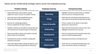 INSERT LOGO OR CO. NAME -
VIEW>MASTER>SLIDE MASTER
Values can be reinforced by strategic tactics across the employee journey
Advancement
Evaluation
Development
Onboarding
Comp & Benefits
Hiring
Recruiting
Problem Solving
• Target talent pools with problem solving
experience Score resumes on problem solving
• Have interviews solve hypothetical issues
• Hire those with problem solving skills
• Bonuses for solving big problems
• Annual competition for best solutions
• Establish importance of problem-solving skills and
self-improvement and go through real examples
• Extensive problem solving and analytics training
• Various levels of certification
• Evaluated and scored on problem solving with
examples and results
• Those with high problem-solving competency and
mentorship history and potential are advanced
• Highlight entrepreneurship stories on website
• Score resumes on entrepreneurship
• Deep dive into entrepreneurship experiences,
score and hire those with entrepreneurial spirit
• 4 hours a week can be spent on new ideas
• Bonuses for new products
• Have internal entrepreneurs discuss their story
• Highlight entrepreneurial resources
• Internal entrepreneurial training & mentorship
• Access to funds to develop ideas
• Evaluated and scored on entrepreneurism
• Those that can successfully develop ideas into
action and mentor others are advanced
Entrepreneurship
Employee Journey
153
 