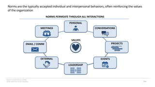 INSERT LOGO OR CO. NAME -
VIEW>MASTER>SLIDE MASTER 154
Norms are the typically accepted individual and interpersonal behaviors, often reinforcing the values
of the organization
VALUES
MEETINGS
EMAIL / COMM
EXTERNAL
LEADERSHIP
PERSONAL
CONVERSATIONS
PROJECTS
EVENTS
NORMS PERMEATE THROUGH ALL INTERACTIONS
 