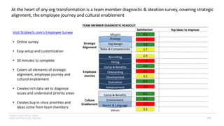 INSERT LOGO OR CO. NAME -
VIEW>MASTER>SLIDE MASTER 162
Strategic
Alignment
TEAM MEMBER DIAGNOSTIC READOUT
Advancement
Evaluation
Development
Onboarding
Comp & Benefits
Hiring
Recruiting
Strategy
Org Design
Roles & Competencies
Norms & Language
Environment
Comp & Benefits
Employee
Journey
Culture
Enablement
Values
Satisfaction Top Ideas to Improve
Mission
1.3
4.2
3.8
2.7
2.9
1.5
4.0
2.1
3.2
4.3
2.3
4.1
4.3
1.5
3.3
At the heart of any org transformation is a team member diagnostic & ideation survey, covering strategic
alignment, the employee journey and cultural enablement
Visit Stratechi.com’s Employee Survey
• Online survey
• Easy setup and customization
• 30 minutes to complete
• Covers all elements of strategic
alignment, employee journey and
cultural enablement
• Creates rich data set to diagnose
issues and understand priority areas
• Creates buy-in since priorities and
ideas come from team members
 