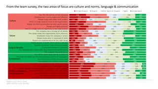 INSERT LOGO OR CO. NAME -
VIEW>MASTER>SLIDE MASTER
From the team survey, the two areas of focus are culture and norms, language & communication
Culture
Values
Environment
Norms, Language &
Communication
Comp & Benefits
22%
27%
11%
22%
19%
25%
22%
11%
12%
16%
11%
8%
14%
12%
13%
14%
18%
14%
18%
12%
10%
34%
32%
28%
25%
28%
29%
26%
27%
25%
12%
26%
12%
23%
24%
14%
18%
22%
11%
12%
10%
8%
22%
13%
16%
14%
14%
7%
11%
27%
27%
32%
28%
32%
24%
22%
21%
14%
10%
22%
18%
23%
21%
21%
14%
18%
12%
28%
22%
17%
12%
22%
16%
13%
14%
11%
9%
19%
23%
20%
14%
18%
12%
22%
16%
20%
31%
17%
31%
15%
20%
25%
26%
30%
37%
26%
23%
30%
32%
20%
23%
29%
33%
40%
42%
15%
12%
15%
19%
14%
22%
17%
14%
14%
36%
13%
20%
14%
13%
29%
30%
14%
29%
28%
31%
33%
21%
31%
27%
30%
21%
30%
28%
5%
6%
5%
14%
8%
13%
13%
You like the culture of the company
Collaboration is encouraged and effective
People treat each other with respect
There is a high level of trust in the organization
People are held accountable for their performance
People are highly political
There is a high level of negativity in the organization
The company has a strong set of values
The values make the organization more effective
Employees know the company's values
People know what is expected of them
People are empowered to do the right thing
Compensation is better than industry average
Benefits are better than industry average
Strong performance is rewarded
The company has a bonus plan that incentivizes performance
The company has great perks
Your office space helps you be productive
You have the tools and infrastructure you need to be successful
You have access to the data you need
The company has modern technology
It is easy to get to know people in the company
How decisions are made makes sense
Important decisions are clearly communicated to those affected
People effectively communicate with each other
People spend too much time in meetings
Meetings are efficient and effective
People in the company use email effectively
Strongly Disagree Disagree Neither Agree nor Disagree Agree Strongly Agree
 