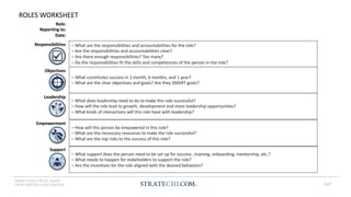 INSERT LOGO OR CO. NAME -
VIEW>MASTER>SLIDE MASTER
ROLES WORKSHEET
Responsibilities
Objectives
Support
Leadership
– What are the responsibilities and accountabilities for the role?
– Are the responsibilities and accountabilities clear?
– Are there enough responsibilities? Too many?
– Do the responsibilities fit the skills and competencies of the person in the role?
– What constitutes success in 1 month, 6 months, and 1 year?
– What are the clear objectives and goals? Are they SMART goals?
– What does leadership need to do to make this role successful?
– How will the role lead to growth, development and more leadership opportunities?
– What kinds of interactions will this role have with leadership?
– How will this person be empowered in this role?
– What are the necessary resources to make the role successful?
– What are the top risks to the success of this role?
– What support does the person need to be set up for success…training, onboarding, mentorship, etc.?
– What needs to happen for stakeholders to support the role?
– Are the incentives for the role aligned with the desired behaviors?
Empowerment
Role:
Reporting to:
Date:
167
 