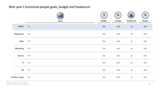INSERT LOGO OR CO. NAME -
VIEW>MASTER>SLIDE MASTER
Next year’s functional people goals, budget and headcount
$ % %
17
Sales
Service
Operations
IT
HR
Finance / Legal
Marketing
Budget
$xx
$xx
$xx
$xx
$xx
$xx
$xx
Change
xx%
xx%
xx%
xx%
xx%
xx%
xx%
Change
xx%
xx%
xx%
xx%
xx%
xx%
xx%
Headcount
xx
xx
xx
xx
xx
xx
xx
TOTALS $xx xx% xx%
xx
Goals
• xx
• xx
• xx
• xx
• xx
• xx
• xx
• xx
 
