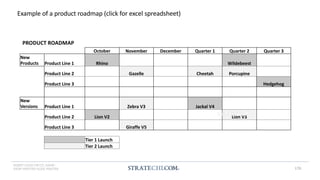 INSERT LOGO OR CO. NAME -
VIEW>MASTER>SLIDE MASTER
Example of a product roadmap (click for excel spreadsheet)
PRODUCT ROADMAP
October November December Quarter 1 Quarter 2 Quarter 3
New
Products Product Line 1 Rhino Wildebeest
Product Line 2 Gazelle Cheetah Porcupine
Product Line 3 Hedgehog
New
Versions Product Line 1 Zebra V3 Jackal V4
Product Line 2 Lion V2 Lion V3
Product Line 3 Giraffe V5
Tier 1 Launch
Tier 2 Launch
178
 