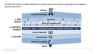 INSERT LOGO OR CO. NAME -
VIEW>MASTER>SLIDE MASTER
2. EMPLOYEE
JOURNEY
Exit
Advancement
Evaluation
Development
Onboarding
Hiring
Recruiting
Corporate Strategy
3. CULTURE
Norms & Language
Comp & Benefits
1. ORG
DESIGN
Structure
Environment
Roles & Competencies
Mission
Values
The HR team utilizes a holistic approach to improving team focusing on org design, the employee
journey and culture
18
$
 