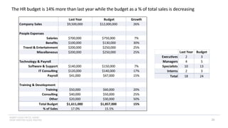 INSERT LOGO OR CO. NAME -
VIEW>MASTER>SLIDE MASTER
The HR budget is 14% more than last year while the budget as a % of total sales is decreasing
T&E
Last Year Budget Growth
Company Sales $9,500,000 $12,000,000 26%
People Expenses
Salaries $700,000 $750,000 7%
Benefits $100,000 $130,000 30%
Travel & Entertainment $200,000 $250,000 25%
Miscellaneous $200,000 $250,000 25%
Technology & Payroll
Software & Support $140,000 $150,000 7%
IT Consulting $120,000 $140,000 17%
Payroll $41,000 $47,000 15%
Training & Development
Training $50,000 $60,000 20%
Consulting $40,000 $50,000 25%
Other $20,000 $30,000 50%
Total Budget $1,611,000 $1,857,000 15%
% of Sales 17.0% 15.5%
Last Year Budget
Executives 2 3
Managers 4 5
Specialists 10 13
Interns 2 3
Total 18 24
20
 