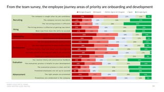 INSERT LOGO OR CO. NAME -
VIEW>MASTER>SLIDE MASTER
Recruiting
Hiring
Development
Evaluation
Advancement
Onboarding
27%
13%
10%
12%
17%
31%
26%
21%
28%
18%
29%
22%
12%
16%
11%
8%
21%
25%
31%
12%
16%
22%
16%
27%
28%
25%
31%
26%
29%
18%
18%
22%
11%
15%
16%
31%
22%
15%
11%
18%
19%
18%
22%
23%
18%
13%
23%
26%
14%
18%
12%
10%
20%
24%
13%
33%
28%
29%
28%
12%
17%
20%
14%
29%
17%
25%
26%
30%
37%
39%
28%
12%
7%
27%
35%
19%
20%
12%
7%
11%
9%
14%
2%
9%
30%
14%
29%
28%
15%
8%
The company is sought after by job candidates
The company recruits top talent
The recruiting process is efficient
The hiring process is effective at getting top talent
Most new hires have the skills to succeed
The company brings on new people effectively
New hires are set up for success
You are being developed professionally
You have opportunities to grow professionally
You have mentors that care about your development
You have access to training you need to be successful
People are supported in their career goals
You receive timely and constructive feedback
The evaluation process is helpful to your development
The evaluation process is clear and fair
Promoted employees are set up to succeed
The right people are promoted
Promotions are celebrated in the company
Strongly Disagree Disagree Neither Agree nor Disagree Agree Strongly Agree
From the team survey, the employee journey areas of priority are onboarding and development
24
 
