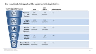 INSERT LOGO OR CO. NAME -
VIEW>MASTER>SLIDE MASTER
Our recruiting & hiring goals will be supported with key initiatives
Approve &
Post
Positions
Source
Qualified
Applicants
Screen &
Schedule
Applicants
Assess &
Interview
Prospects
Extend Offers &
Get Acceptance
202X
202X
TARGET KEY INITIATIVES
140
positions
5050
applicants
650
interviews
95
offers
60
employees
160
positions
7000
applicants
900
interviews
150
offers
100
employees
• xx
• xx
• xx
• xx
• xx
TALENT ACQUISITION FUNNEL
26
 