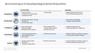 INSERT LOGO OR CO. NAME -
VIEW>MASTER>SLIDE MASTER
We are enhancing our 5C onboarding strategy to decrease 90-day attrition
5Cs Source: SHRM
27
Compliance
Clarification
Confidence
Connection
Culture
Current State
• New hire forms
• Compliance training program
• Background check
• Manager expectations meeting
• Job training
• 3-month skills ladder
• Drug testing
Initiatives
• Team meeting intro
• Welcome package
• Monthly new hire meeting
• Day-1 package (email,
computer, zoom account,
business cards, etc.)
• 10 free & scheduled lunches
• Team bonding exercises
• Team buddy
• New hire social events
• Company history videos
• Facility tour
• Company strategy videos
• Moving new hire forms online
• New confidentiality agreement
• New 2-days of shadowing
• Manager meeting checklist
• Weekly manager check-ins
• Team email welcome - background
• Monthly “Meet the Leadership” program
• Enhanced team member directory
• “Living our Mission and Values” program
• Meet the Leadership culture stories
• New hire social events
 