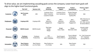 INSERT LOGO OR CO. NAME -
VIEW>MASTER>SLIDE MASTER
To drive value, we are implementing cascading goals across the company. Lower-level team goals will
align to the higher-level functional goals.
37
$
Customer
Employees
Financial
Efficiency
Innovation
Top Level
Net Promoter
Score
Employee NPS
EBIDTA Growth
Employee
Productivity
New Products
as a % of Sales
Business Unit
NPS
Employee NPS
EBIDTA Growth
Employee
Productivity
New Products
as a % of Sales
Sales &
Marketing
Customer Churn
Sales / Customer
Customer Growth
NPS +
Retention
Engagement
Total Sales
Budget
Margin
CAC.
(Customer Acquisition Cost)
Sales / Employee
New Products as
a % of Sales
Operations &
Support
Customer Churn
Cust. Satisfaction
NPS +
Retention
Engagement
Budget
Costs / Sales
Ops & Support
Process Metrics
N/A
Product
Development
Product Reviews
Warranty KPIs
Quality KPIs
NPS +
Retention
Engagement
Margin
Warranty / Sales
Time to Market
Development
Lifecycle Metrics
New Product
Launches
Finance / Legal /
HR
N/A
NPS+ Retention &
Engagement
HR - Emp. Journey
& Culture Metrics
Actuals to plan
on budget &
headcount
Fin - Cash Conversion
HR – Employee
Journey Metrics
N/A
 