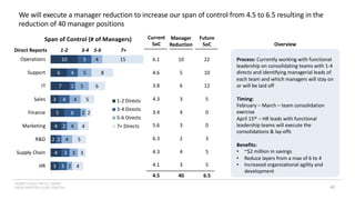 INSERT LOGO OR CO. NAME -
VIEW>MASTER>SLIDE MASTER
10
6
7
3
5
4
2
4
3
5
4
2
4
6
2
2
3
3
4
5
5
4
2
4
4
3
2
15
8
6
5
2
4
5
3
4
Operations
Support
IT
Sales
Finance
Marketing
R&D
Supply Chain
HR
Span of Control (# of Managers)
1-2 Directs
3-4 Directs
5-6 Directs
7+ Directs
We will execute a manager reduction to increase our span of control from 4.5 to 6.5 resulting in the
reduction of 40 manager positions
40
1-2 3-4 5-6 7+
Direct Reports
Process: Currently working with functional
leadership on consolidating teams with 1-4
directs and identifying managerial leads of
each team and which managers will stay on
or will be laid off
Timing:
February – March – team consolidation
exercise
April 15th – HR leads with functional
leadership teams will execute the
consolidations & lay-offs
Benefits:
• ~$2 million in savings
• Reduce layers from a max of 6 to 4
• Increased organizational agility and
development
Overview
10
5
6
3
4
3
2
4
3
40
Manager
Reduction
22
10
12
5
0
0
3
5
5
6.5
Future
SoC
6.1
4.6
3.8
4.3
3.4
5.6
6.3
4.3
4.1
4.5
Current
SoC
 