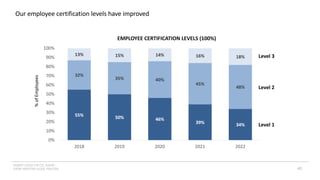 INSERT LOGO OR CO. NAME -
VIEW>MASTER>SLIDE MASTER
Our employee certification levels have improved
42
55% 50% 46%
39% 34%
32%
35% 40%
45%
48%
13% 15% 14% 16% 18%
0%
10%
20%
30%
40%
50%
60%
70%
80%
90%
100%
2018 2019 2020 2021 2022
EMPLOYEE CERTIFICATION LEVELS (100%)
%
of
Employees
Level 3
Level 1
Level 2
 