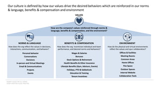 INSERT LOGO OR CO. NAME -
VIEW>MASTER>SLIDE MASTER
Our culture is defined by how our values drive the desired behaviors which are reinforced in our norms
& language, benefits & compensation and environment
NORMS & LANGUAGE BENEFITS & COMPENSATION ENVIRONMENT
VALUES
How does the org reflect the values in decisions,
interactions, communication, and behavior?
$
How are the company’s values reinforced through norms &
language, benefits & compensation, and the environment?
How does the org incentivize individual and team
performance, and desired norms and behaviors?
How do the physical and virtual environments
reflect the values and spur collaboration?
Personal behavior
Conversations
Decisions
In-person and Virtual Meetings
Email & Communications
Projects
Events
Wages & Salaries
Bonuses
Stock Options & Retirement
Health Benefits & Other Insurance
Lifestyle Benefits (Gym, Advisors, Events)
Holidays, PTO & Sabbaticals
Education & Training
Tenure Incentives
Offices & Facilities
Meeting Rooms
Common Areas
Home Offices
Flex Space
Outdoor Spaces
Internal Website
Collaboration Tools
 