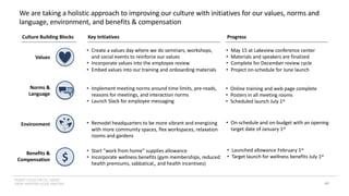 INSERT LOGO OR CO. NAME -
VIEW>MASTER>SLIDE MASTER
$
Norms &
Language
Benefits &
Compensation
Environment
Values
• Create a values day where we do seminars, workshops,
and social events to reinforce our values
• Incorporate values into the employee review
• Embed values into our training and onboarding materials
• Implement meeting norms around time limits, pre-reads,
reasons for meetings, and interaction norms
• Launch Slack for employee messaging
• Remodel headquarters to be more vibrant and energizing
with more community spaces, flex workspaces, relaxation
rooms and gardens
• Start ”work from home” supplies allowance
• Incorporate wellness benefits (gym memberships, reduced
health premiums, sabbatical,, and health incentives)
We are taking a holistic approach to improving our culture with initiatives for our values, norms and
language, environment, and benefits & compensation
Culture Building Blocks Key Initiatives
48
Progress
• May 15 at Lakeview conference center
• Materials and speakers are finalized
• Complete for December review cycle
• Project on-schedule for June launch
• Online training and web page complete
• Posters in all meeting rooms
• Scheduled launch July 1st
• On-schedule and on-budget with an opening
target date of January 1st
• Launched allowance February 1st
• Target launch for wellness benefits July 1st
 