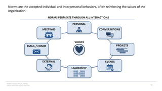 INSERT LOGO OR CO. NAME -
VIEW>MASTER>SLIDE MASTER 51
Norms are the accepted individual and interpersonal behaviors, often reinforcing the values of the
organization
VALUES
MEETINGS
EMAIL / COMM
EXTERNAL
LEADERSHIP
PERSONAL
CONVERSATIONS
PROJECTS
EVENTS
NORMS PERMEATE THROUGH ALL INTERACTIONS
 