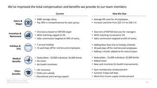 INSERT LOGO OR CO. NAME -
VIEW>MASTER>SLIDE MASTER 53
We’ve improved the total compensation and benefits we provide to our team members
Salary &
Wages $
Incentives &
Retirement
Other
Benefits
Holidays &
PTO
Medical
Benefits
Current New this Year
• $68K average salary
• Top 30% in competitiveness for peer group
• Average 8% raise for all employees
• Increase overtime from $25 / hr to $30 / hr
• One bonus based on EBITDA target
• 401K matching capped at 3%
• Sales commission targeted at 50% of salary
• Two tiers of EBITDA bonuses for managers
• 401K matching increased to 5%
• Sales commission targeted at 65% of salary
• 7 annual holidays
• 15 paid days off for mid-tenured employees
• Adding New Years Eve to holiday schedule
• 18 paid days off for mid-tenured employees
• Adding 2-month sabbatical for every 8 years
• Deductibles - $2,000 individual, $4,000 family
• No vision
• No health incentives
• Deductibles - $1,000 individual, $2,000 family
• Added vision
• New cash incentive for health improvements
• Life insurance
• Child-care subsidy
• Educational and training support
• Gym membership reimbursement
• Summer Friday half-days
• Work-from-home supply reimbursement
 