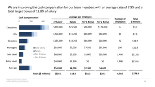 INSERT LOGO OR CO. NAME -
VIEW>MASTER>SLIDE MASTER 54
We are improving the cash compensation for our team members with an average raise of 7.9% and a
total target bonus of 12.8% of salary
LY Salary Raises Tier 1 Bonus Tier 2 Bonus
Average per Employee
$350,000
$200,000
$125,000
$85,000
$60,000
$40,000
0 200 400
Executives
VPs
Directors
Managers
Mid Level
Entry Level
Average
Cash Compensation
Base Salary
Raises
Tier 1 Bonus
Tier 2 Bonus
$50,900
$25,500
$15,200
$10,250
$7,000
$5,200
$3,200
$4,000
$50,000
$30,000
$10,000
$7,500
$5,000
$0
$2,300
$120,000
$60,000
$20,000
$15,000
$10,000
$0
$4,600
Totals ($ millions) $229.1 $18.0 $10.2 $20.1
Number of
Employees
Total
$ millions
6
25
72
200
1,400
2,800
4,503
$3.3
$7.6
$11.9
$22.8
$112.0
$120.4
$278.0
 