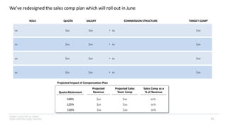 INSERT LOGO OR CO. NAME -
VIEW>MASTER>SLIDE MASTER
We’ve redesigned the sales comp plan which will roll out in June
ROLE SALARY COMMISSION STRUCTURE
QUOTA TARGET COMP
xx $xx • xx
$xx $xx
xx $xx • xx
$xx $xx
xx $xx • xx
$xx $xx
xx $xx • xx
$xx $xx
Quota Attainment
Projected Sales
Team Comp
Projected
Revenue
100% $xx
Sales Comp as a
% of Revenue
$xx xx%
125% $xx $xx xx%
150% $xx $xx xx%
Projected Impact of Compensation Plan
55
 