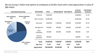 INSERT LOGO OR CO. NAME -
VIEW>MASTER>SLIDE MASTER
Preferred,
22.7%
Other Investors,
45.5%
Executives,
20.7%
Management,
5.7%
Other Employees,
3.6%
Previous Employees,
1.8%
56
We are issuing 1 million new options to employees at $5.00 a share with a total appreciation in value of
$86 million
Totals
Shareholders Stock Vesting Options New Options
Preferred
Executives
Management
Other
Employees
5,000,000
3,600,000
650,000
350,000
-
1,300,000
400,000
300,000
-
650,000
200,000
150,000
20,000,000 2,000,000 1,000,000
Previous
Employees 400,000 - -
Other Investors 10,000,000 - -
Common
Equivalent
5,000,000
4,550,000
1,250,000
800,000
23,000,000
400,000
10,000,000
Fully Diluted
% Owned
22.7%
20.7%
5.7%
3.6%
100%
1.8%
45.5%
Fully Diluted Ownership
Avg. Price $1.00 $2.00 $5.00 $2.00
Appreciation $80,000,000 $6,000,000 $0 $86,000,000
 