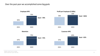 INSERT LOGO OR CO. NAME -
VIEW>MASTER>SLIDE MASTER 6
Over the past year we accomplished some big goals
65%
72%
2021 2022
Employee NPS
Goal – 70%
67%
75%
2021 2022
Retention
Goal – 72%
$56
$70
2021 2022
Profit per Employee ($ 000s)
Goal – $65K
57%
65%
2021 2022
Customer NPS
Goal – 62%
 