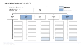 INSERT LOGO OR CO. NAME -
VIEW>MASTER>SLIDE MASTER
The current state of the organization
• Target number of employees - xx
• Target span of control – xx
• Total budget - $xx
Name
Title
Name
Title
Name
Title
Name
Title
Name
Title
Name
Title
New Positions
Unfilled Positions
7
 