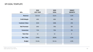INSERT LOGO OR CO. NAME -
VIEW>MASTER>SLIDE MASTER
KPI GOAL TEMPLATE
90
Revenue
Profit Margin
Customer Value
Net Promoter
Conversion
Team Size
Rev. / Rep.
Budget
KPIs
+12%
+4%
+4%
-6%
-4%
0
+13%
+13%
$10.2m
44%
$42k
64%
71%
12
$760k
$1.8m
$12m
46%
$48k
70%
74%
15
$820k
$2.2m
202X
LAST YEAR
202X
GOAL
TARGET
GROWTH
 