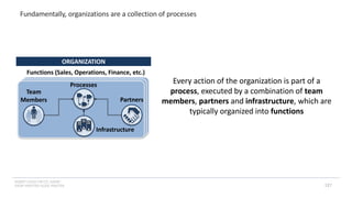 INSERT LOGO OR CO. NAME -
VIEW>MASTER>SLIDE MASTER
MISSION
Team
Members
Infrastructure
Partners
Processes
Functions (Sales, Operations, Finance, etc.)
ORGANIZATION
Every action of the organization is part of a
process, executed by a combination of team
members, partners and infrastructure, which are
typically organized into functions
Fundamentally, organizations are a collection of processes
127
 