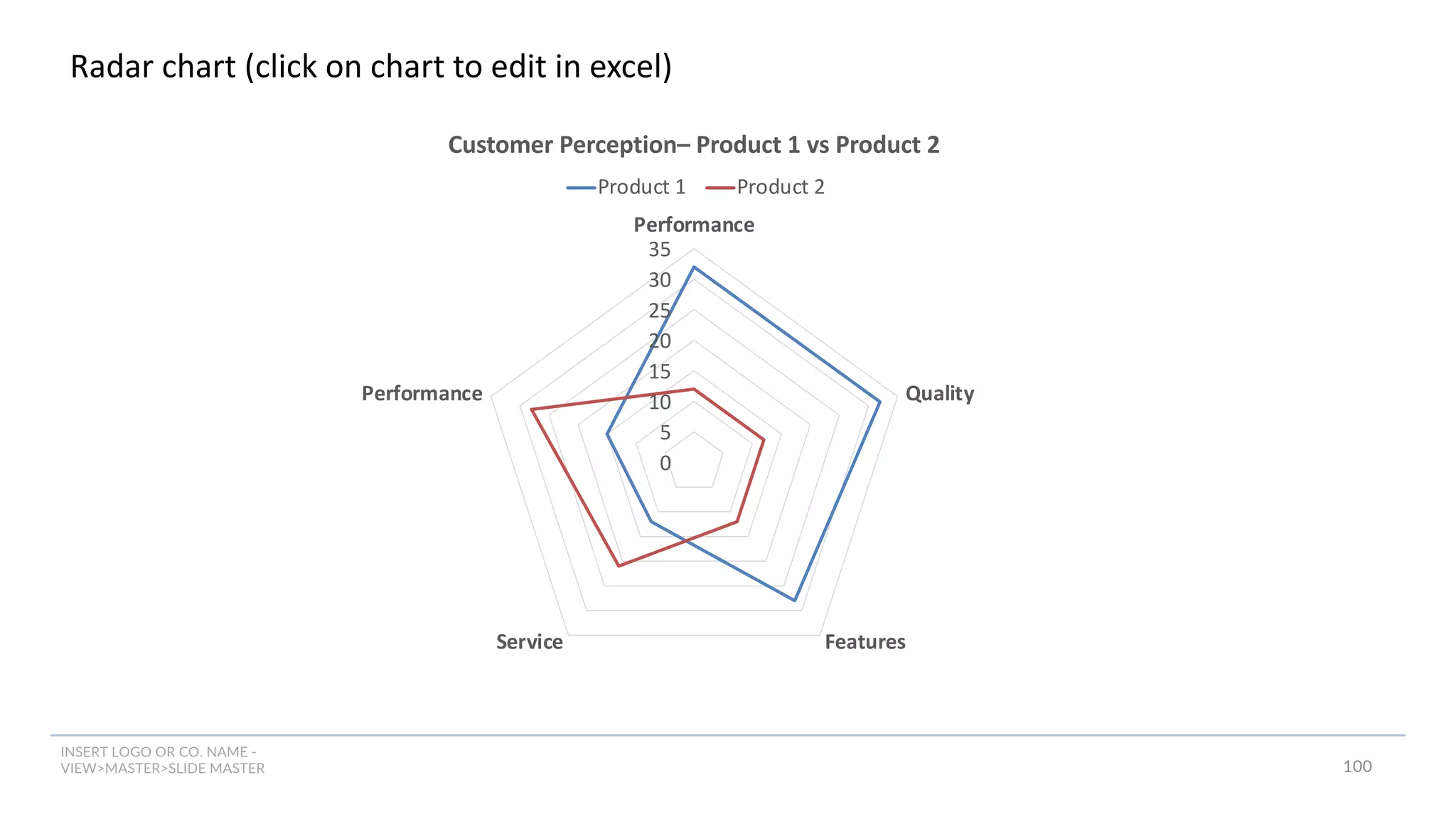 INSERT LOGO OR CO. NAME -
VIEW>MASTER>SLIDE MASTER
Radar chart (click on chart to edit in excel)
100
0
5
10
15
20
25
30
35
Performance
Quality
Features
Service
Performance
Customer Perception– Product 1 vs Product 2
Product 1 Product 2
 