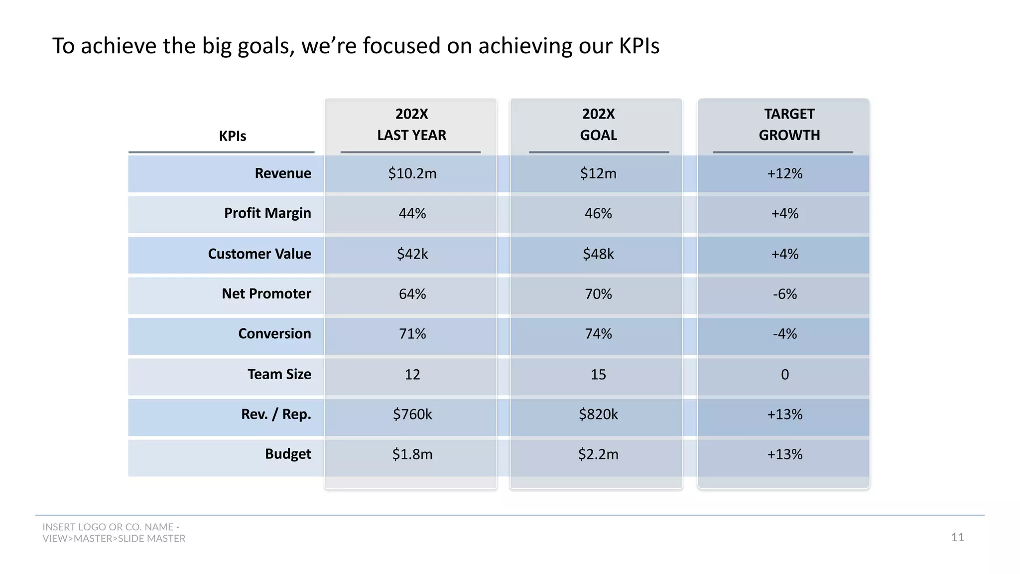 INSERT LOGO OR CO. NAME -
VIEW>MASTER>SLIDE MASTER
To achieve the big goals, we’re focused on achieving our KPIs
11
Revenue
Profit Margin
Customer Value
Net Promoter
Conversion
Team Size
Rev. / Rep.
Budget
KPIs
+12%
+4%
+4%
-6%
-4%
0
+13%
+13%
$10.2m
44%
$42k
64%
71%
12
$760k
$1.8m
$12m
46%
$48k
70%
74%
15
$820k
$2.2m
202X
LAST YEAR
202X
GOAL
TARGET
GROWTH
 