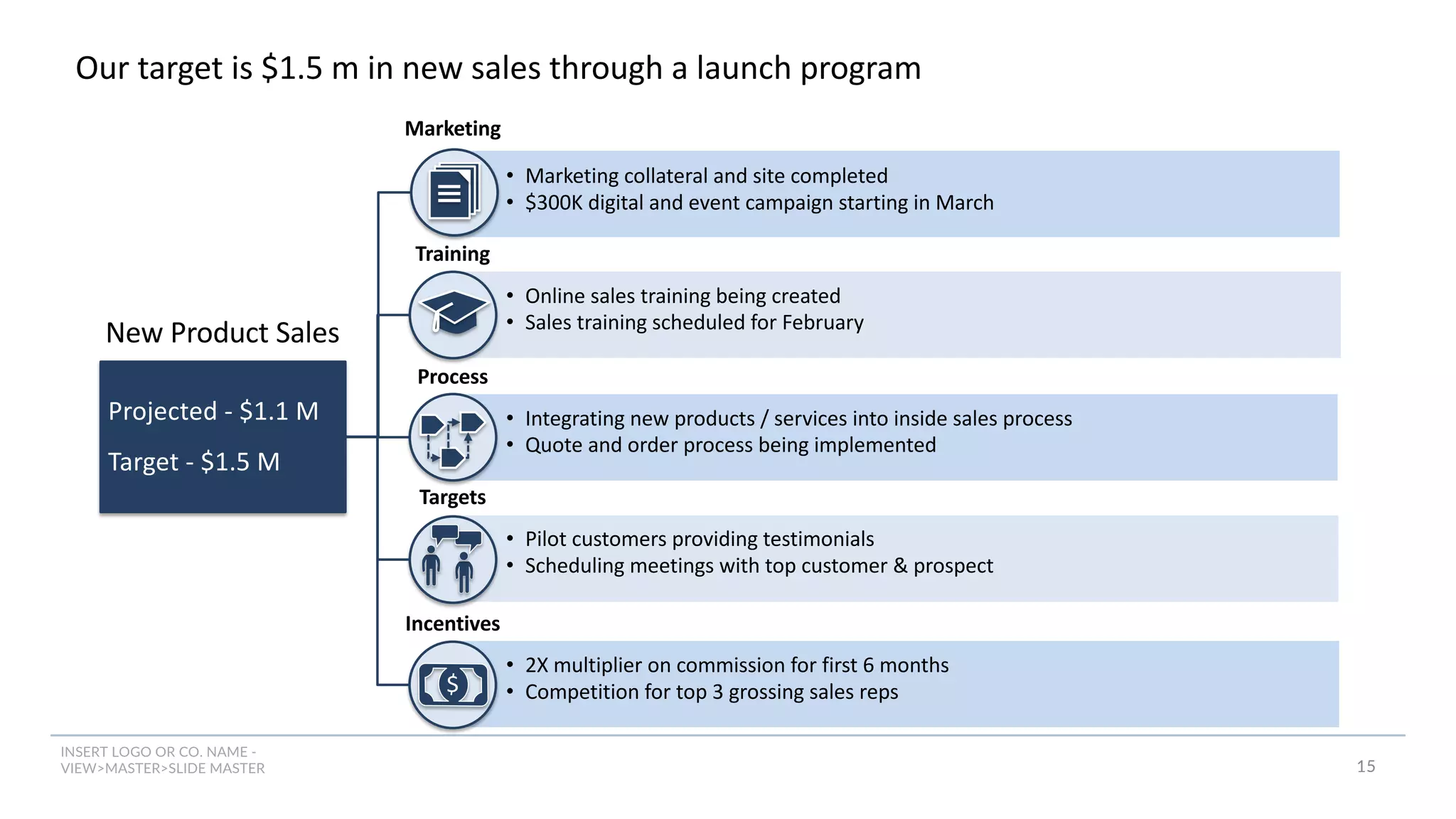 INSERT LOGO OR CO. NAME -
VIEW>MASTER>SLIDE MASTER
$
Projected - $1.1 M
Target - $1.5 M
• Marketing collateral and site completed
• $300K digital and event campaign starting in March
• Online sales training being created
• Sales training scheduled for February
• Integrating new products / services into inside sales process
• Quote and order process being implemented
• Pilot customers providing testimonials
• Scheduling meetings with top customer & prospect
• 2X multiplier on commission for first 6 months
• Competition for top 3 grossing sales reps
New Product Sales
Marketing
Training
Process
Targets
Incentives
Our target is $1.5 m in new sales through a launch program
15
 