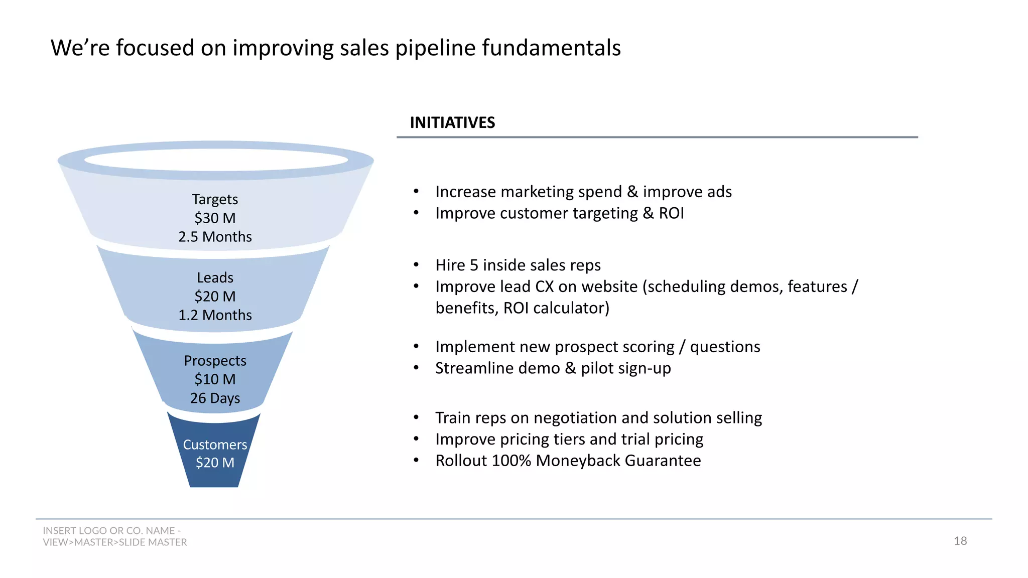 INSERT LOGO OR CO. NAME -
VIEW>MASTER>SLIDE MASTER
We’re focused on improving sales pipeline fundamentals
INITIATIVES
Targets
$30 M
2.5 Months
Leads
$20 M
1.2 Months
Customers
$20 M
Prospects
$10 M
26 Days
• Increase marketing spend & improve ads
• Improve customer targeting & ROI
• Hire 5 inside sales reps
• Improve lead CX on website (scheduling demos, features /
benefits, ROI calculator)
• Implement new prospect scoring / questions
• Streamline demo & pilot sign-up
• Train reps on negotiation and solution selling
• Improve pricing tiers and trial pricing
• Rollout 100% Moneyback Guarantee
18
 