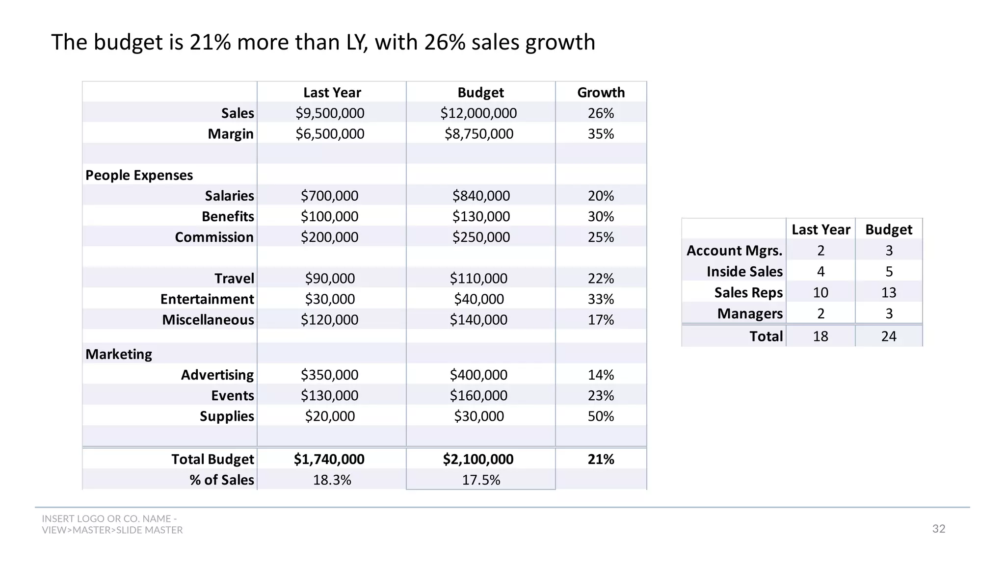 INSERT LOGO OR CO. NAME -
VIEW>MASTER>SLIDE MASTER
The budget is 21% more than LY, with 26% sales growth
T&E
Last Year Budget Growth
Sales $9,500,000 $12,000,000 26%
Margin $6,500,000 $8,750,000 35%
People Expenses
Salaries $700,000 $840,000 20%
Benefits $100,000 $130,000 30%
Commission $200,000 $250,000 25%
Travel $90,000 $110,000 22%
Entertainment $30,000 $40,000 33%
Miscellaneous $120,000 $140,000 17%
Marketing
Advertising $350,000 $400,000 14%
Events $130,000 $160,000 23%
Supplies $20,000 $30,000 50%
Total Budget $1,740,000 $2,100,000 21%
% of Sales 18.3% 17.5%
Last Year Budget
Account Mgrs. 2 3
Inside Sales 4 5
Sales Reps 10 13
Managers 2 3
Total 18 24
32
 