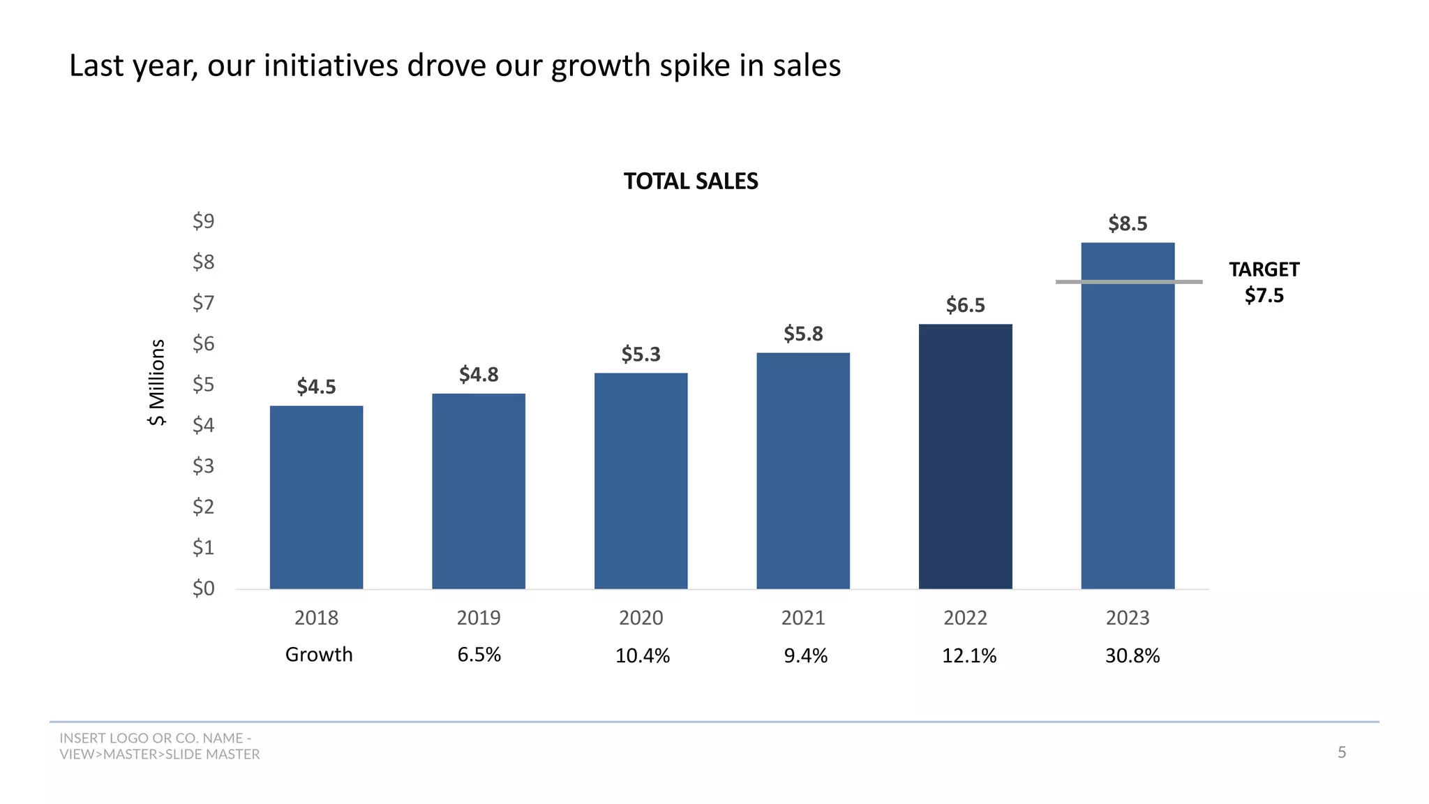 INSERT LOGO OR CO. NAME -
VIEW>MASTER>SLIDE MASTER
Last year, our initiatives drove our growth spike in sales
5
$4.5
$4.8
$5.3
$5.8
$6.5
$8.5
$0
$1
$2
$3
$4
$5
$6
$7
$8
$9
2018 2019 2020 2021 2022 2023
TOTAL SALES
$
Millions
TARGET
$7.5
Growth 10.4% 9.4% 12.1% 30.8%
6.5%
 