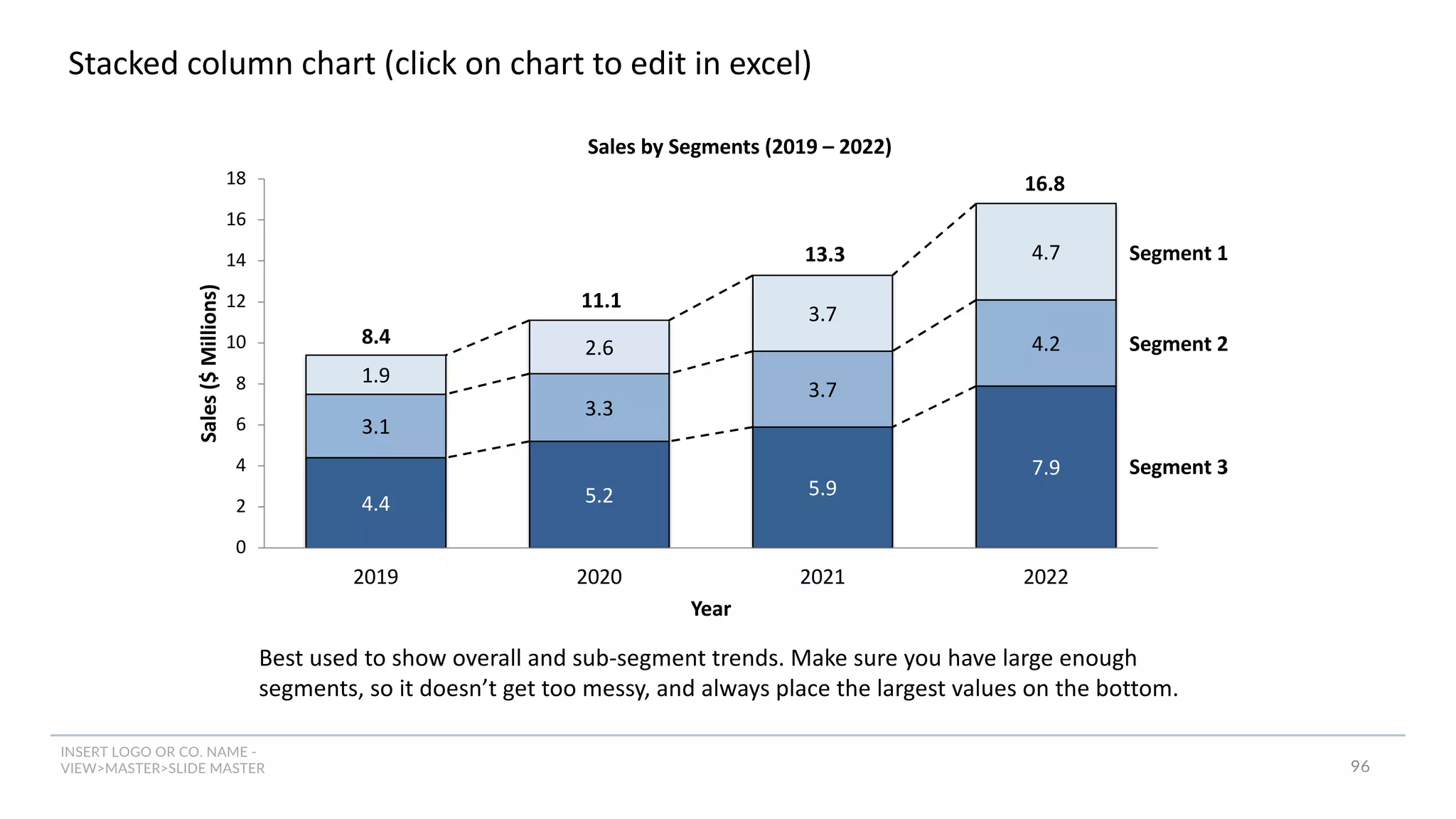 INSERT LOGO OR CO. NAME -
VIEW>MASTER>SLIDE MASTER
Stacked column chart (click on chart to edit in excel)
4.4 5.2 5.9
7.9
3.1
3.3
3.7
4.2
1.9
2.6
3.7
4.7
0
2
4
6
8
10
12
14
16
18
2019 2020 2021 2022
Sales
($
Millions)
Year
Sales by Segments (2019 – 2022)
8.4
11.1
13.3
16.8
Segment 1
Segment 2
Segment 3
Best used to show overall and sub-segment trends. Make sure you have large enough
segments, so it doesn’t get too messy, and always place the largest values on the bottom.
96
 