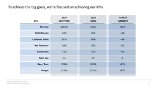 INSERT LOGO OR CO. NAME -
VIEW>MASTER>SLIDE MASTER
To achieve the big goals, we’re focused on achieving our KPIs
11
Revenue
Profit Margin
Customer Value
Net Promoter
Conversion
Team Size
Rev. / Rep.
Budget
KPIs
+12%
+4%
+4%
-6%
-4%
0
+13%
+13%
$10.2m
44%
$42k
64%
71%
12
$760k
$1.8m
$12m
46%
$48k
70%
74%
15
$820k
$2.2m
202X
LAST YEAR
202X
GOAL
TARGET
GROWTH
 