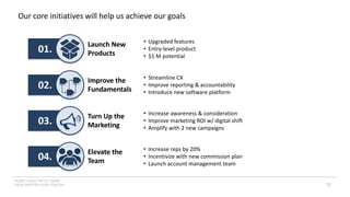 INSERT LOGO OR CO. NAME -
VIEW>MASTER>SLIDE MASTER
01.
02.
03.
04.
Our core initiatives will help us achieve our goals
12
Launch New
Products
Improve the
Fundamentals
Turn Up the
Marketing
Elevate the
Team
• Upgraded features
• Entry-level product
• $1 M potential
• Streamline CX
• Improve reporting & accountability
• Introduce new software platform
• Increase awareness & consideration
• Improve marketing ROI w/ digital shift
• Amplify with 2 new campaigns
• Increase reps by 20%
• Incentivize with new commission plan
• Launch account management team
 